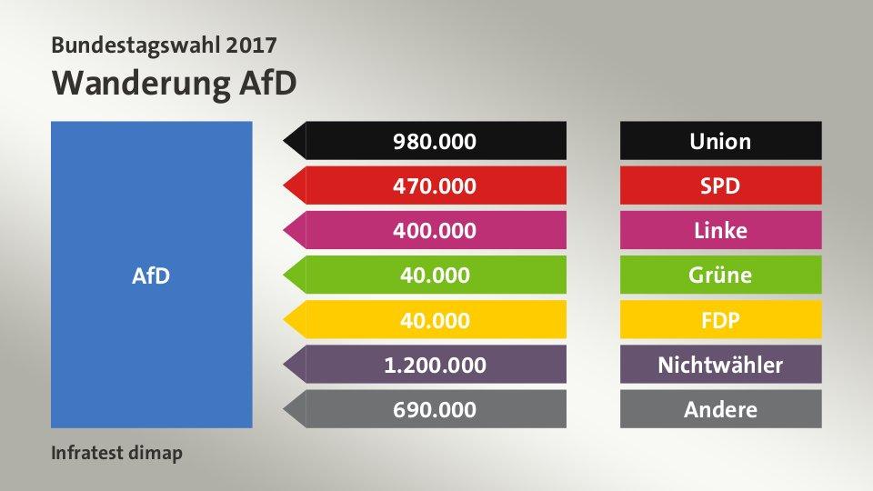 A választók vándorlása - az AfD különösen a CDU és a korábban nem választók körében tudott mobilizálni. Kép forrása: Tagesschau.de 