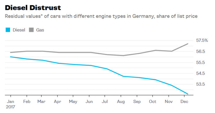 Az emberek bizalmatlansága a dízelautókban: az eltérő motortípusú gépjárművek maradványértékei Németországban Forrás: DAT / Bloomberg