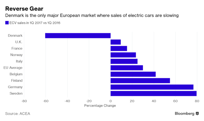 elektromos autó eladások