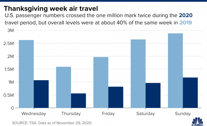 Rekordot döntött az amerikai légiutas-forgalom a hétvégén
