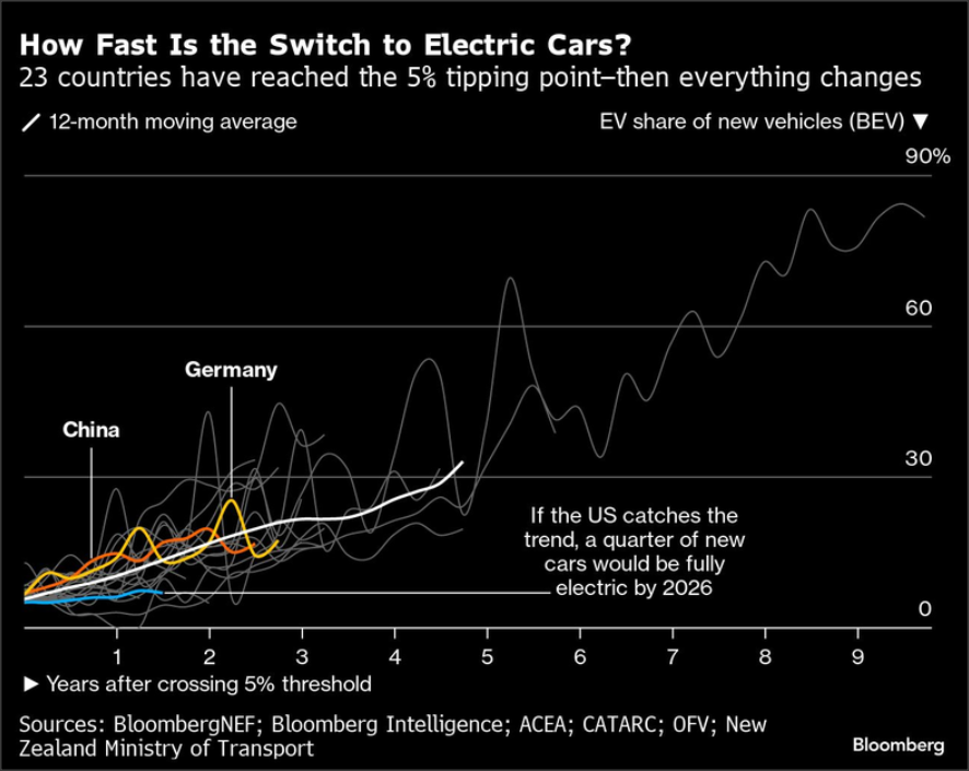 Η Ουγγαρία έχει επίσης φτάσει σε ένα σημείο καμπής στη διάδοση των ηλεκτρικών αυτοκινήτων – Kitekintő.hu